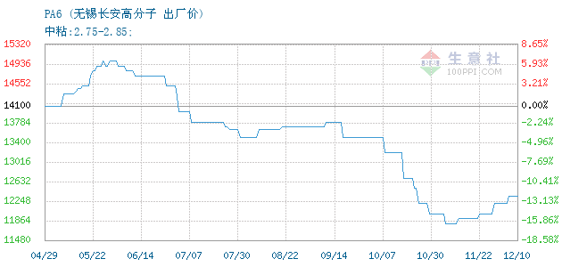 PA6最新价格行情分析